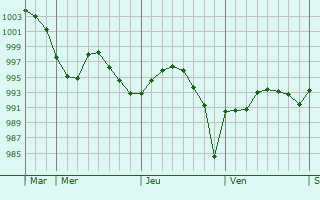 Graphe de la pression atmosphérique prévue pour Kimberley