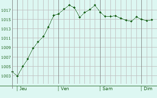 Graphe de la pression atmosphrique prvue pour Villechenve