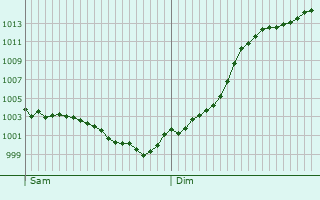 Graphe de la pression atmosphrique prvue pour Courtempierre