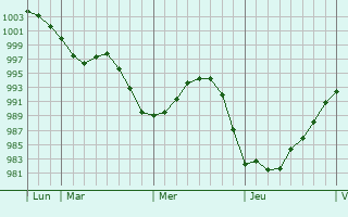 Graphe de la pression atmosphérique prévue pour Rachecourt-sur-Marne Graphe de la pression atmosphérique prévue pour Rachecourt-sur-Marne