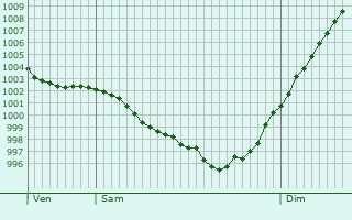 Graphe de la pression atmosphrique prvue pour Saint-Jean-de-Beugn