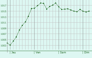 Graphe de la pression atmosphrique prvue pour Alix