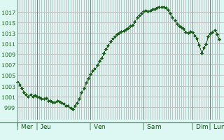 Graphe de la pression atmosphrique prvue pour Wertheim
