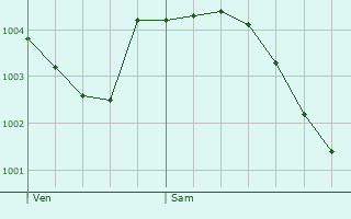 Graphe de la pression atmosphrique prvue pour Champillon