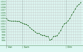 Graphe de la pression atmosphrique prvue pour Le Douhet