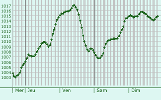 Graphe de la pression atmosphrique prvue pour Biassono