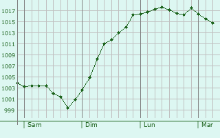 Graphe de la pression atmosphrique prvue pour Saint-Cyr-sous-Dourdan