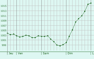 Graphe de la pression atmosphrique prvue pour Villers-Vermont