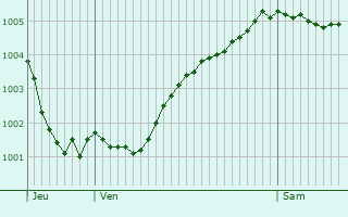 Graphe de la pression atmosphrique prvue pour Bloemendaal