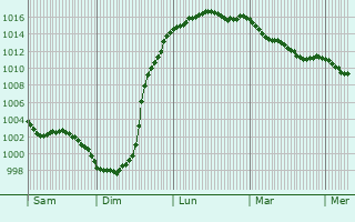 Graphe de la pression atmosphrique prvue pour Birchington-on-Sea