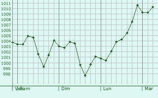 Graphe de la pression atmosphrique prvue pour Leshan