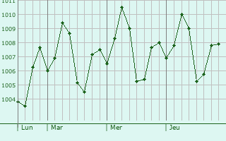 Graphe de la pression atmosphérique prévue pour Kottapalli