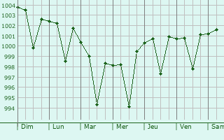 Graphe de la pression atmosphrique prvue pour Puranpur