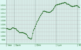 Graphe de la pression atmosphrique prvue pour Ajain