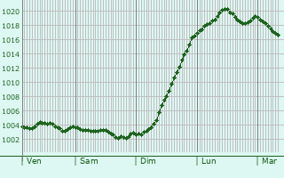 Graphe de la pression atmosphrique prvue pour Buzancy