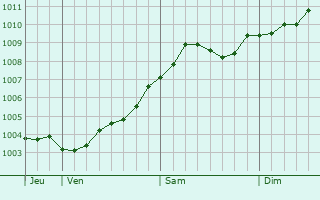 Graphe de la pression atmosphrique prvue pour Ronnenberg