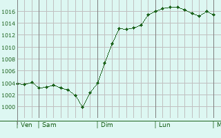 Graphe de la pression atmosphrique prvue pour La Fert-Loupire