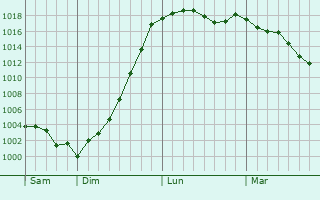 Graphe de la pression atmosphrique prvue pour Kruishoutem