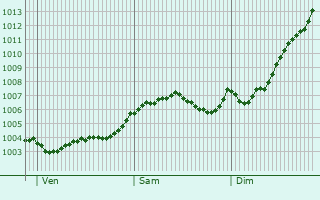 Graphe de la pression atmosphrique prvue pour Heiligenhaus