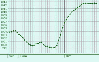 Graphe de la pression atmosphrique prvue pour Ambres