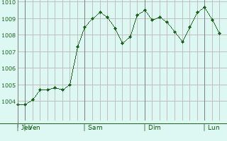 Graphe de la pression atmosphérique prévue pour Krasnogorskoye