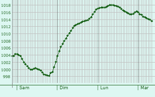 Graphe de la pression atmosphrique prvue pour Pleuville