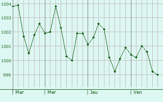 Graphe de la pression atmosphérique prévue pour Anandpur Sahib