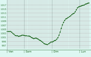 Graphe de la pression atmosphrique prvue pour Sgrie