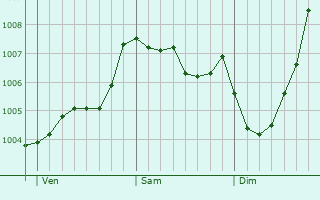 Graphe de la pression atmosphrique prvue pour Haughton Green
