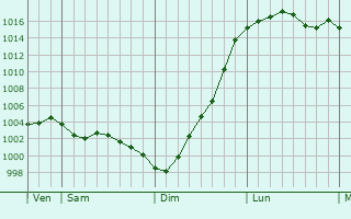 Graphe de la pression atmosphrique prvue pour Upminster