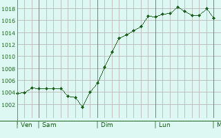 Graphe de la pression atmosphrique prvue pour Sourdun