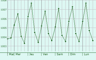 Graphe de la pression atmosphrique prvue pour Photharam