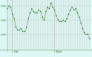 Graphe de la pression atmosphrique prvue pour Saint-Waast