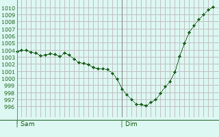 Graphe de la pression atmosphrique prvue pour Chelmsford