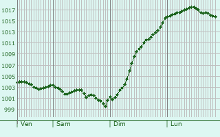 Graphe de la pression atmosphrique prvue pour Lassigny
