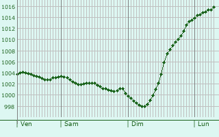 Graphe de la pression atmosphrique prvue pour Woking