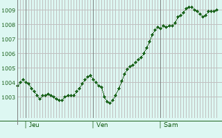 Graphe de la pression atmosphrique prvue pour Kaltenkirchen