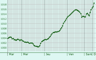 Graphe de la pression atmosphrique prvue pour Tokaj