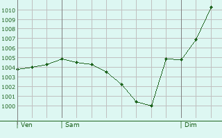 Graphe de la pression atmosphrique prvue pour Champlin