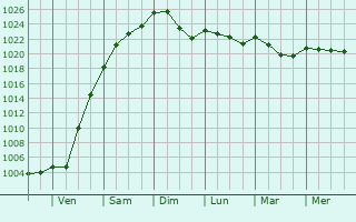 Graphe de la pression atmosphérique prévue pour Palosco