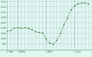 Graphe de la pression atmosphrique prvue pour West Bromwich