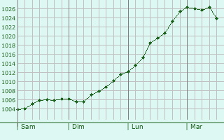 Graphe de la pression atmosphérique prévue pour Marans Graphe de la pression atmosphérique prévue pour Marans