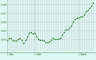 Graphe de la pression atmosphrique prvue pour Bienenbttel