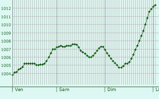 Graphe de la pression atmosphrique prvue pour Great Sankey