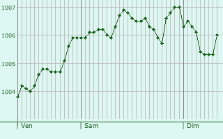 Graphe de la pression atmosphrique prvue pour Sankt Augustin