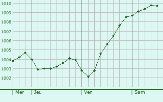 Graphe de la pression atmosphrique prvue pour Meldorf