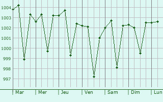 Graphe de la pression atmosphrique prvue pour Sohna