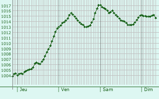 Graphe de la pression atmosphrique prvue pour La Fare-en-Champsaur