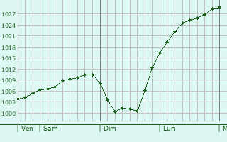 Graphe de la pression atmosphérique prévue pour Quérénaing