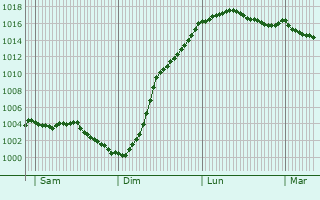 Graphe de la pression atmosphrique prvue pour Besm